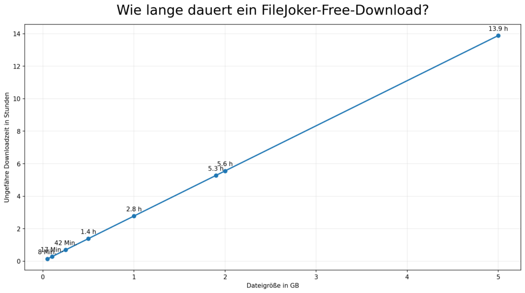 Grafik zu ungefähren FileJoker Downloadzeiten bei 100 Kilobyte pro Sekunde