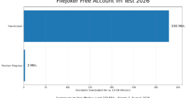 FileJoker Free Account Test 2026 mit Vergleich der Downloadzeiten