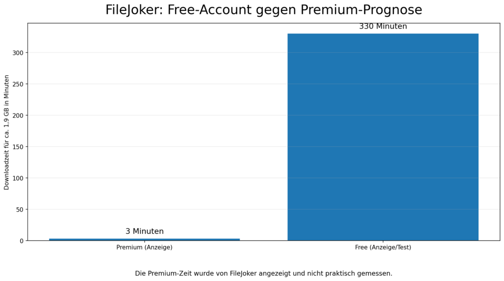 Vergleich der FileJoker Downloadzeit im Free Account und der Premium Prognose